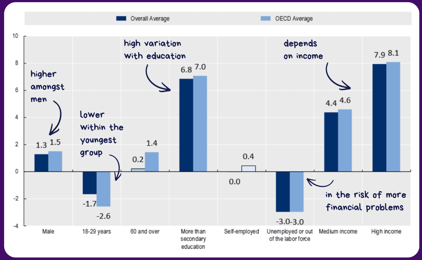 Bar chart showing variation in financial literacy across demographics: higher amongst men, lower within the youngest group (18-29), high variation with education, depends on income, and unemployed at risk of more financial problems. Comparing Overall Average vs OECD Average.